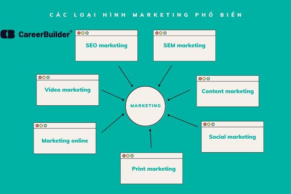 các loại hình marketing phổ biến