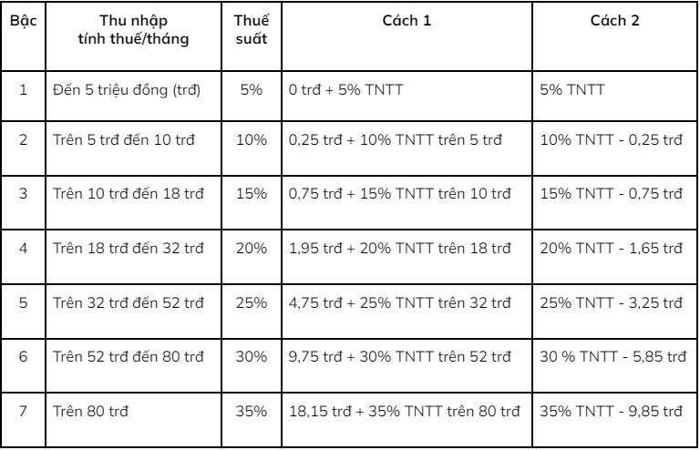 Bảng biểu thuế lũy tiến từng phần